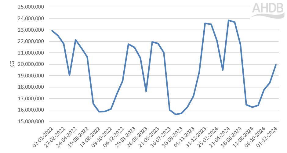 Rolling 12 week retail performance 2022-2024